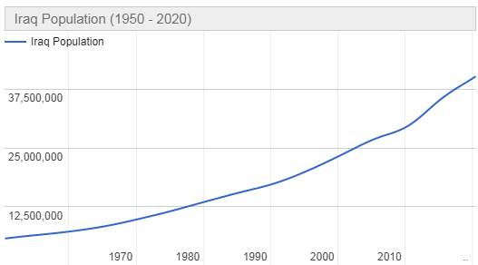 Iraq Population (1950 - 2020)