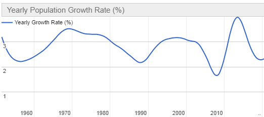 Yearly Population Growth Rate (%)